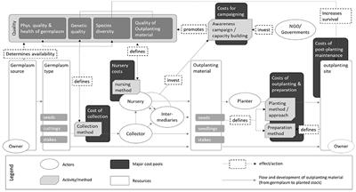 Initial Investment in Diversity Is the Efficient Thing to Do for Resilient Forest Landscape Restoration